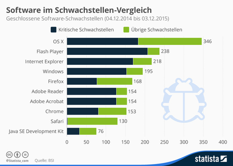 Die 7 gefährlichsten Computer-Programme | #CyberSecurity #OS #BSI | Apple, Mac, MacOS, iOS4, iPad, iPhone and (in)security... | Scoop.it