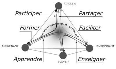 Quelle place pour le groupe dans le triangle pédagogique ? | gpmt | Scoop.it