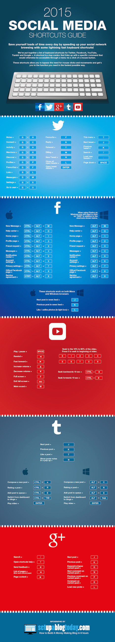 A Simple Guide to Keyboard Shortcuts for Facebook, Twitter & More #Infographic | Technology Tips | Scoop.it