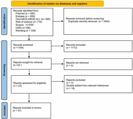Aortic Stiffness Measured by Carotid Femoral-Pulse Wave Velocity at Different Stages of Normal Glucose, Prediabetes, and Diabetes Mellitus: A Systematic Review and Meta-Analysis | 8- TELEMEDECINE & TELEHEALTH by PHARMAGEEK | Scoop.it