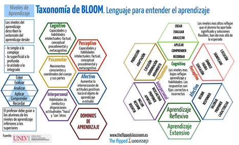 La taxonomía de Bloom, un lenguaje para entender el aprendizaje | Educación Siglo XXI, Economía 4.0 | Scoop.it