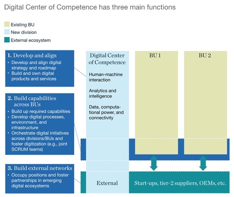Digital Center of Competence must have 3 roles for successful digital transformations: align, build and network - according to @McKinsey | WHY IT MATTERS: Digital Transformation | Scoop.it