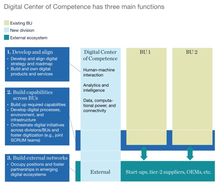 Digital Center of Competence must have 3 roles for successful digital transformations: align, build and network - according to @McKinsey | WHY IT MATTERS: Digital Transformation | Scoop.it