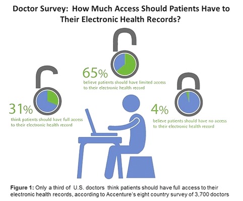 Most U.S. Doctors Believe Patients Should Update Electronic Health Record, but Not Have Full Access to It | Social Health on line | Scoop.it