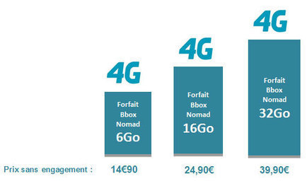 Bouygues Telecom double la data de son offre Bbox Nomad 4G | Free Mobile, Orange, SFR et Bouygues Télécom, etc. | Scoop.it