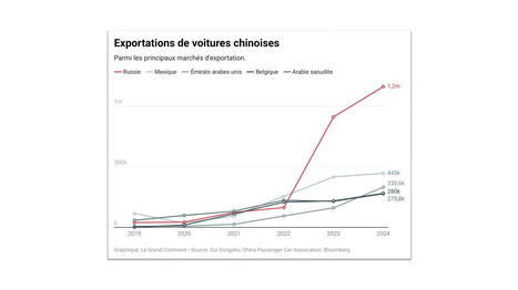 RUSSIE : pourquoi les constructeurs automobiles chinois quittent-ils le pays? | ASIES | Scoop.it