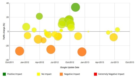 Check Google Penalties and Impact On Your Site with the Google Penalty Checker | Google Penalty World | Scoop.it