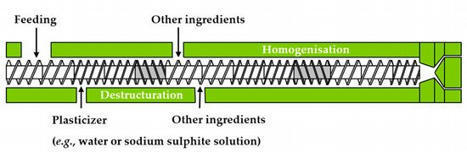 [INP-LCA] A New Composite Biomaterial Made from Sunflower Proteins, Urea, and Soluble Polymers Obtained to Perform as Slow Release Fertilis... | Publications scientifiques | Scoop.it