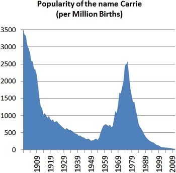 Naming a Scream Queen: Carrie, Then and Now | Name News | Scoop.it