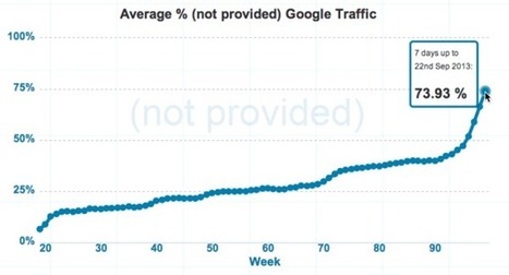 Google Hides 75% of Search Terms and Encrypts Searches Also for Non-Signed In Users | Latest Social Media News | Scoop.it