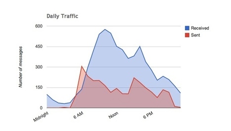 Gmail Meter - free tool to measure your Gmail consumption and other stats | iGeneration - 21st Century Education (Pedagogy & Digital Innovation) | Scoop.it