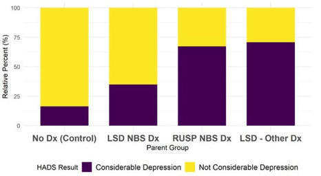 IJNS | Parental Depression and Anxiety Associated with Newborn Bloodspot Screening for Rare and Variable-Onset Disorders | dépistage néonatal | Scoop.it