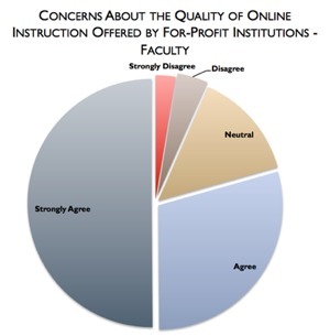 What 4,500 Professors and Administrators Think About Online Learning | Digital Collaboration and the 21st C. | Scoop.it