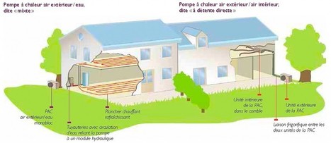 Pompes à chaleur aérothermie - aquathermie - géothermie - questions/réponses | Build Green, pour un habitat écologique | Scoop.it