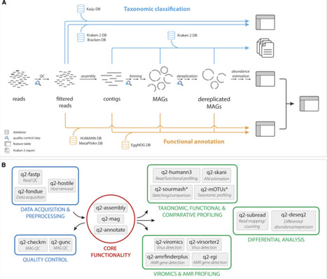 MOSHPIT: Accessible, reproducible metagenome data science on the QIIME 2 framework | cgen | RMH | Scoop.it