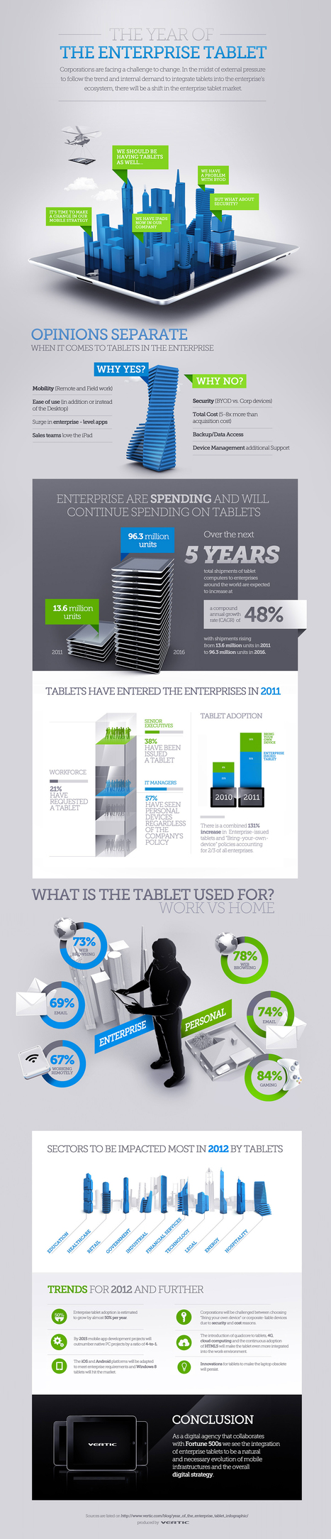 The Year Of the Enterprise Tablet [Infographic] | digital marketing strategy | Scoop.it