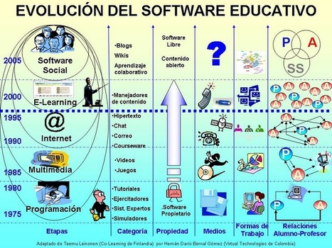 Infografía: Evoluciòn del software educativo | E-Learning, M-Learning | Scoop.it