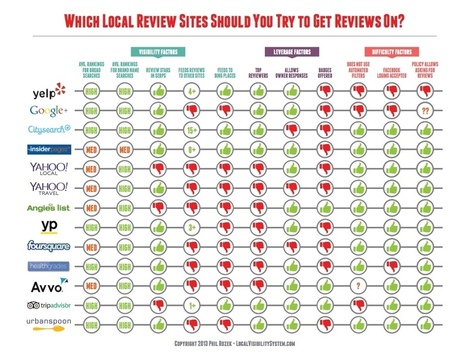 REVIEWS - Infographic: The Definitve Local Review Site Chart | E-Learning-Inclusivo (Mashup) | Scoop.it