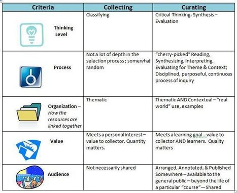 Understanding the Value of Curation for Education: Nancy White | 21st Century Tools for Teaching-People and Learners | Scoop.it