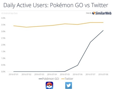 Why PokemonGo is historic & how to use it to market you business or producgt — Marketing and Growth Hacking | digital marketing strategy | Scoop.it
