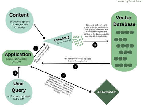 LLM Embeddings — Explained Simply | AI Tools and Info | Scoop.it