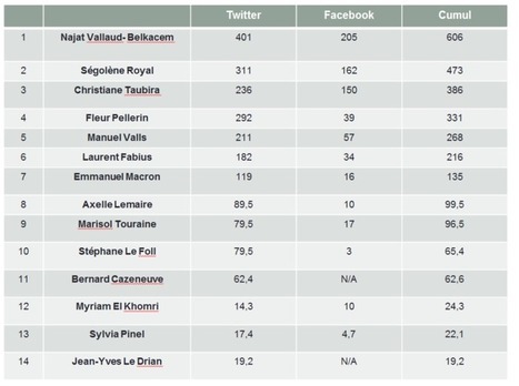 Gouvernement et réseaux sociaux : une vraie influence ? - Balises Infos | Information, communication et stratégie | Scoop.it