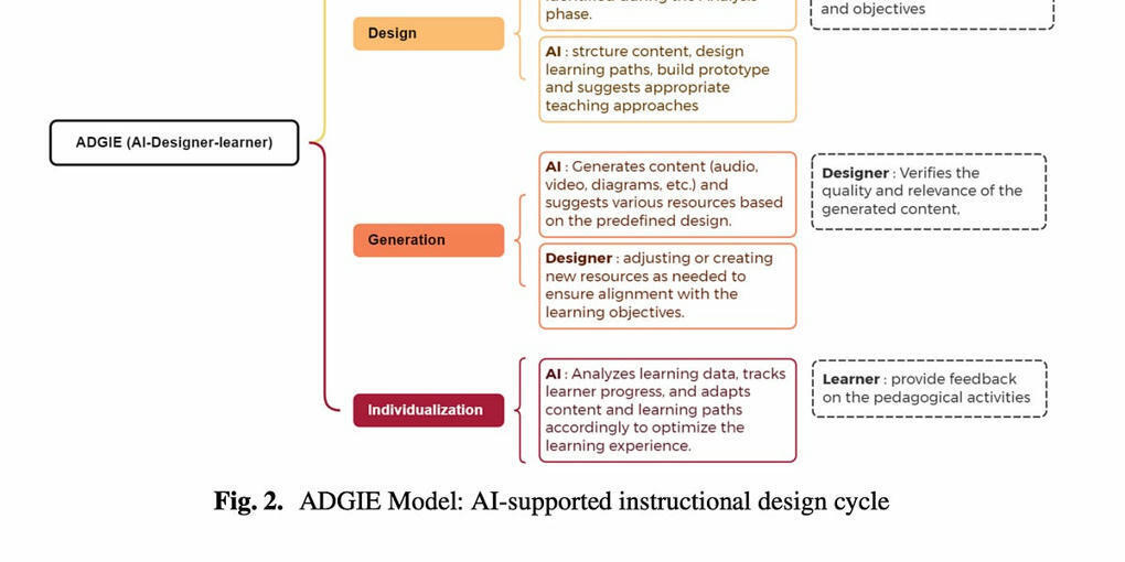 From ADDIE to ADGIE? | Educational Technology N...