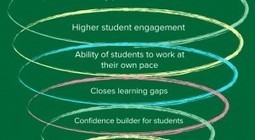 The Adoption of Personalized Learning Infographic | E-Learning-Inclusivo (Mashup) | Scoop.it