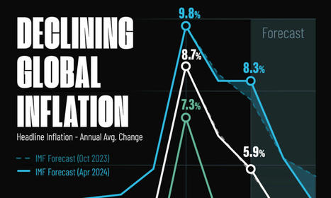 Visualizing Global Inflation Forecasts (2024-20...