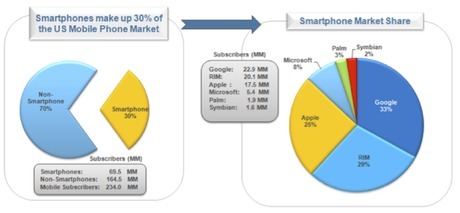 6 Keys to Mobile Search Marketing Success | Digital Marketing Power | Scoop.it