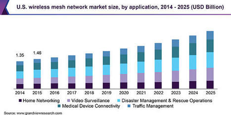 Wireless Mesh Network Market Size 2019-2025 | #dotdot, the community internet | Scoop.it