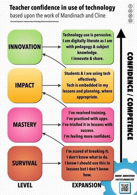 Surveys Synthesized: What Are Teachers’ Attitudes About Classroom Technology? | Education 2.0 & 3.0 | Scoop.it