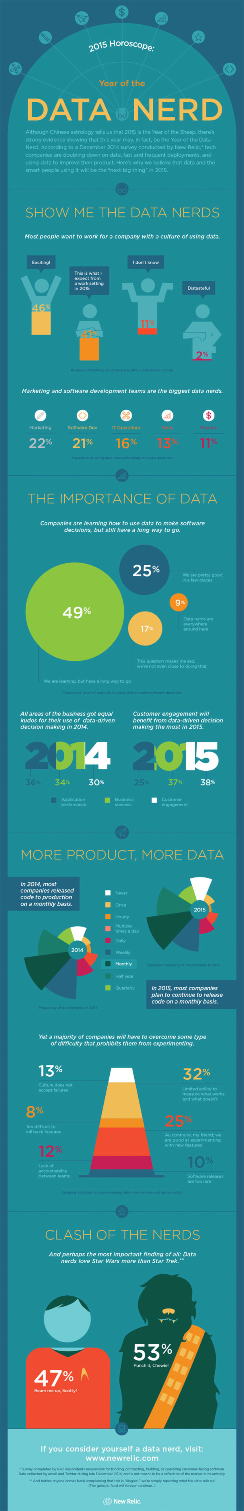 2015: The Year of the Data Nerd [Infographic] - GetElastic | The MarTech Digest | Scoop.it