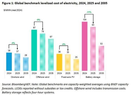 BNEF’s Levelized Cost of Electricity report | Contexto energético general | Scoop.it