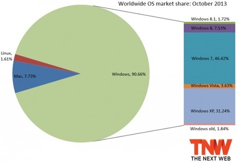 OS market share: Windows, 90.66% - Mac, 7.73% - Linux, 1.61% (10/2013) | 21st Century Learning and Teaching | Scoop.it