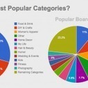 Quelle strat&eacute;gie de contenu sur Pinterest ? sur Up 2 Social | R&eacute;seaux et m&eacute;dias sociaux, veille, technique et outils | Scoop.it