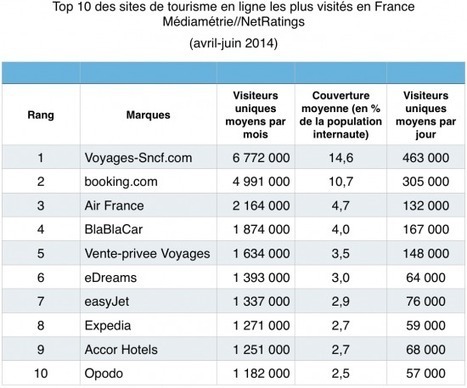 Les agences en ligne dans le tourisme - #turismo online @blablacarit @venteprivee_fr @Voyagessncf_com | ALBERTO CORRERA - QUADRI E DIRIGENTI TURISMO IN ITALIA | Scoop.it