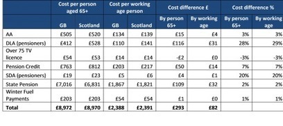 State Pensions & Independence: Assessing the views of the Scottish, UK Governments | Future of the UK and Scotland: The Referendum Debate | Centre for Population Change Connecting Generations in the news | Scoop.it