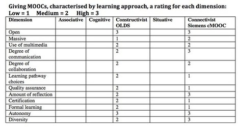 A Pedagogical Look at MOOCs | Networked learning | Scoop.it