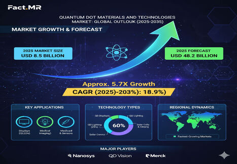 Quantum Dot Materials and Technologies Market Size at USD 48.2 billion by 2035 | Samsung, Nanosys, Quantum Solution, TCL - Waste Management & Recycling News Today - EIN Presswire | Industry 411 - Waste Management | Scoop.it