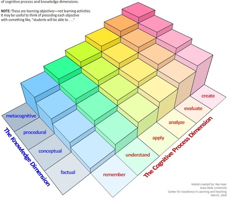 Una autentica escalera para subir/aumentar el conocimiento via @eprats A Model of Learning Objectives | Pedalogica: educación y TIC | Scoop.it