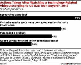 B2B Marketers Use Stories for Successful Digital Video - eMarketer | #TheMarketingAutomationAlert | The MarTech Digest | Scoop.it