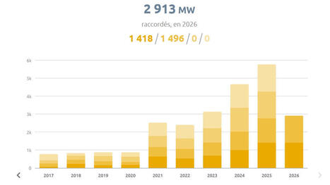 2,9 GW de photovolta&iuml;que raccord&eacute;s au premier semestre 2026 en France | ENERGIES NOUVELLES ET RENOUVELABLES, STOCKAGES, HYDROGENE VERT | Scoop.it