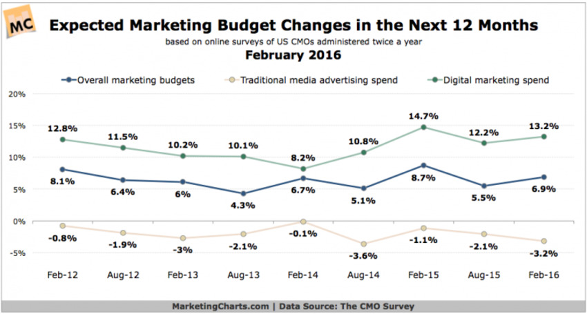 CMOs Predict Budget Growth Despite Limited ROI Gains - MarketingCharts | The MarTech Digest | Scoop.it