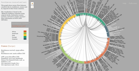 Transferts d'argent par les migrants | P O C: Présentation Originale des Connaissances | Scoop.it