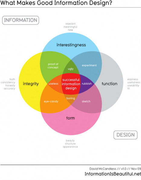 What Makes Good Information Design? | Digital Learning - beyond eLearning and Blended Learning | Scoop.it