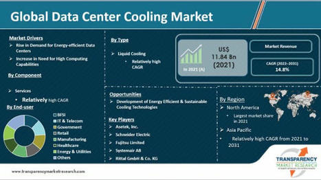 Data Center Cooling Market Growth Analysis from 2022 to 2031 | Market Research | Scoop.it