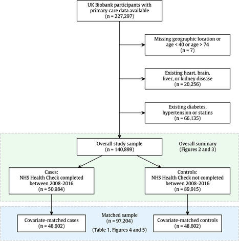 NHS Health Check attendance is associated with reduced multiorgan disease risk: a matched cohort study in the UK Biobank | BMC Medicine | Full Text | CARDIOVASCULAR PREVENTION - PREVENTION CARDIOVASCULAIRE - BEHAVIOR CHANGES - CHANGEMENTS DE COMPORTEMENTS | Scoop.it