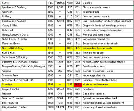 VisibleLearning: Feedback | Education 2.0 & 3.0 | Scoop.it