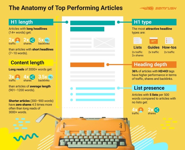 The Anatomy of Top Performing Articles: Successful vs. Invisible Content – SEMrush Study | Redacción de contenidos, artículos seleccionados por Eva Sanagustin | Scoop.it